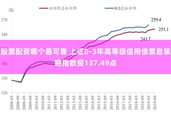 股票配资哪个最可靠 上证0-3年高等级信用债票息策略指数报137.49点