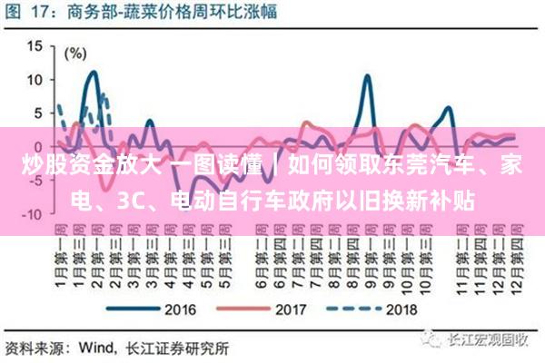 炒股资金放大 一图读懂｜如何领取东莞汽车、家电、3C、电动自行车政府以旧换新补贴