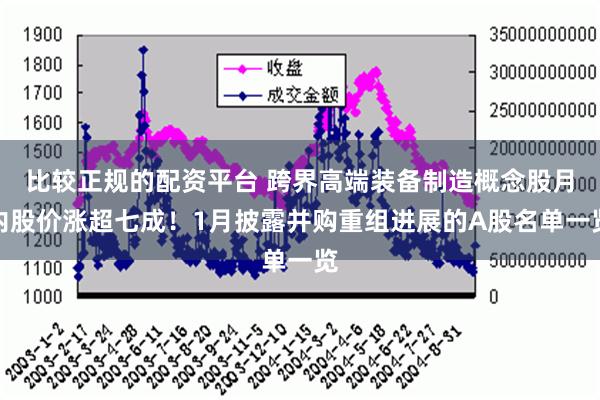 比较正规的配资平台 跨界高端装备制造概念股月内股价涨超七成！1月披露并购重组进展的A股名单一览